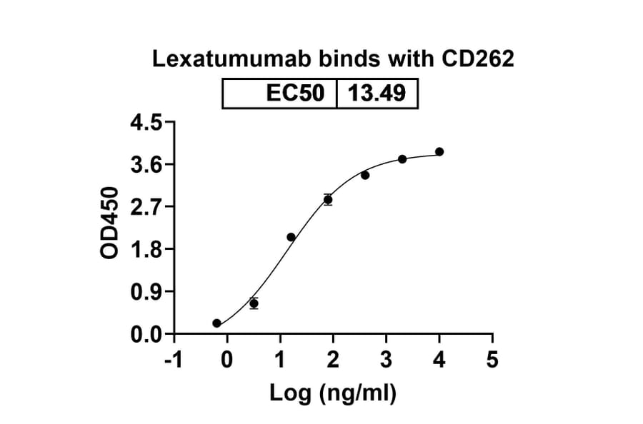 Dose-response - Lexatumumab Biosimilar - Anti-DR5 Antibody - BSA and Azide free (A338648) - Antibodies.com