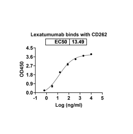 Dose-response - Lexatumumab Biosimilar - Anti-DR5 Antibody - BSA and Azide free (A338648) - Antibodies.com