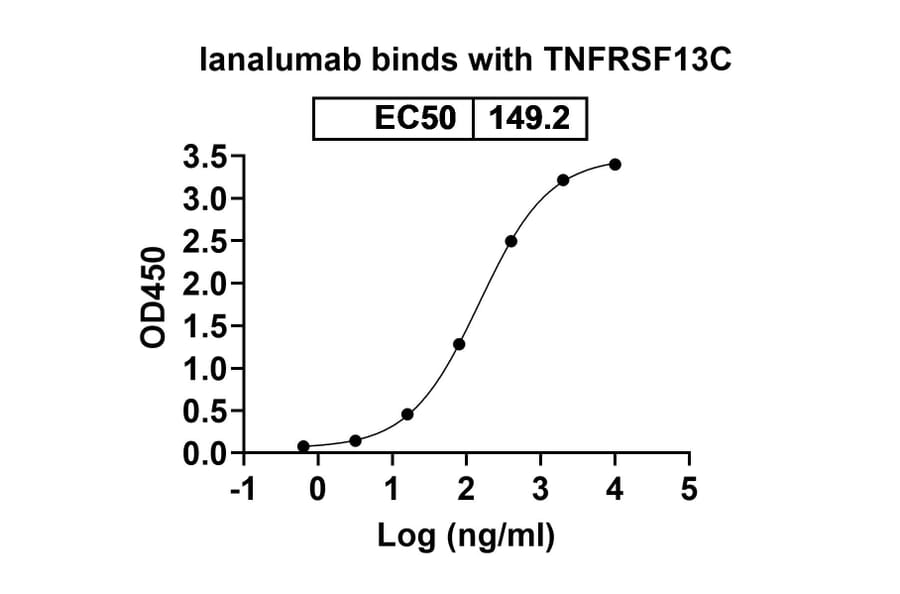 Dose-response - Ianalumab Biosimilar - Anti-TNFRSF13C Antibody - BSA and Azide free (A338651) - Antibodies.com