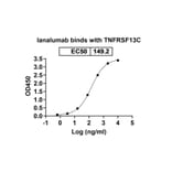 Dose-response - Ianalumab Biosimilar - Anti-TNFRSF13C Antibody - BSA and Azide free (A338651) - Antibodies.com