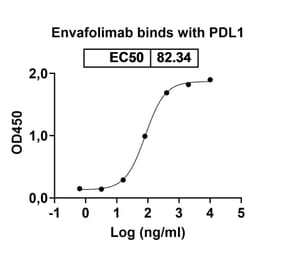 Dose-response - Envafolimab Biosimilar - Anti-PD-L1 Antibody - BSA and Azide free (A338654) - Antibodies.com