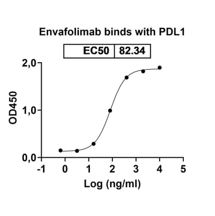 Dose-response - Envafolimab Biosimilar - Anti-PD-L1 Antibody - BSA and Azide free (A338654) - Antibodies.com