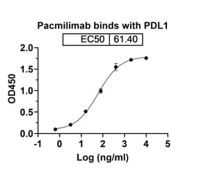 Dose-response - Pacmilimab Biosimilar - Anti-PD-L1 Antibody - BSA and Azide free (A338655) - Antibodies.com