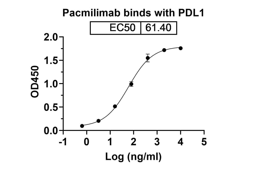 Dose-response - Pacmilimab Biosimilar - Anti-PD-L1 Antibody - BSA and Azide free (A338655) - Antibodies.com