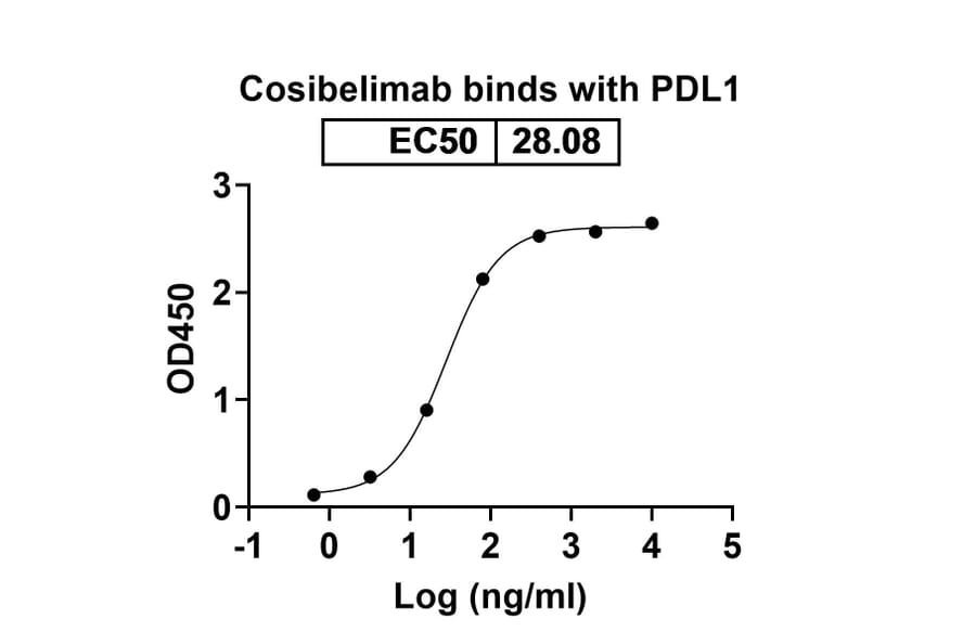Dose-response - Cosibelimab Biosimilar - Anti-PD-L1 Antibody - BSA and Azide free (A338656) - Antibodies.com