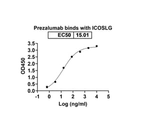 Dose-response - Prezalumab Biosimilar - Anti-B7-H2 Antibody - BSA and Azide free (A338661) - Antibodies.com