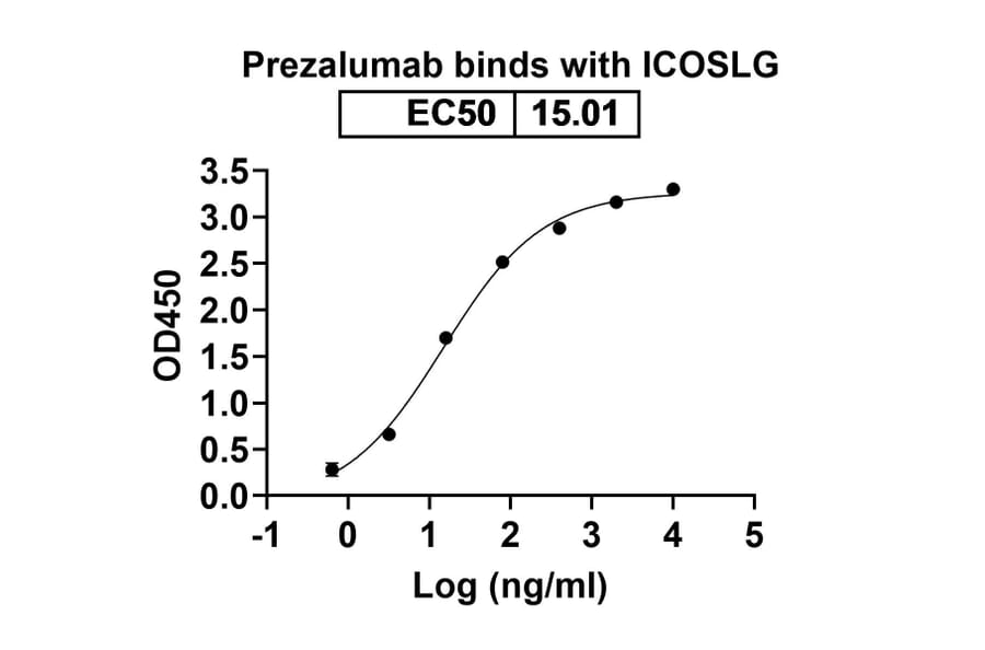 Dose-response - Prezalumab Biosimilar - Anti-B7-H2 Antibody - BSA and Azide free (A338661) - Antibodies.com