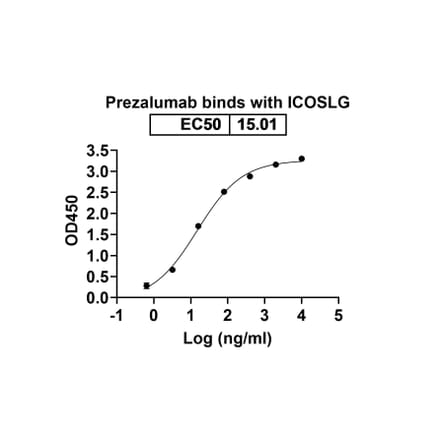 Dose-response - Prezalumab Biosimilar - Anti-B7-H2 Antibody - BSA and Azide free (A338661) - Antibodies.com