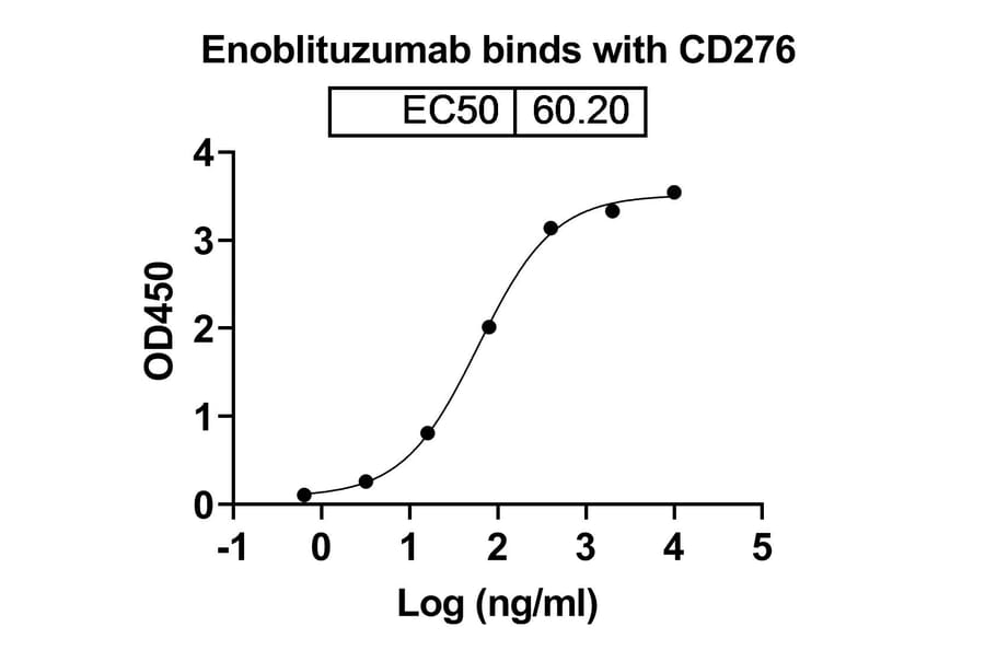 Dose-response - Enoblituzumab Biosimilar - Anti-B7-H3 Antibody - BSA and Azide free (A338663) - Antibodies.com