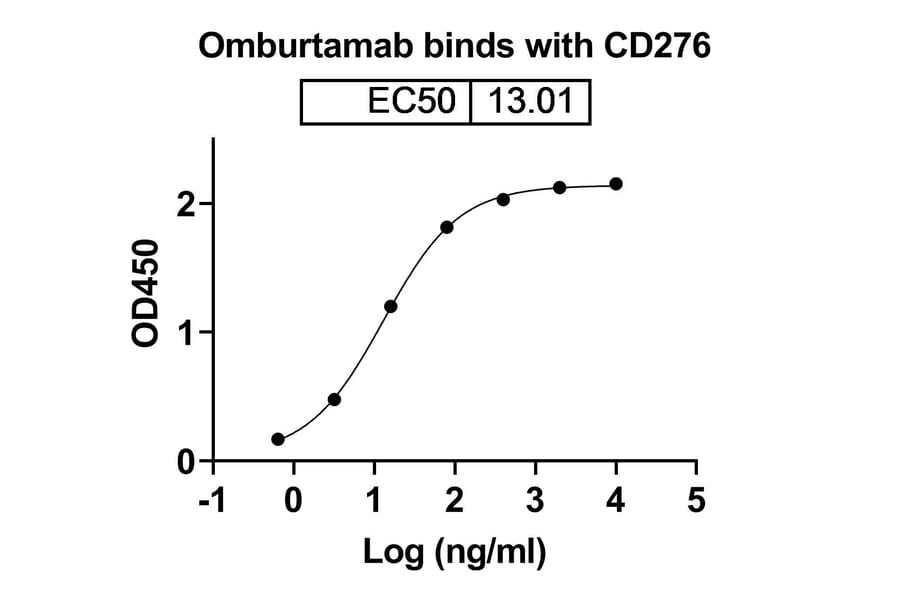 Dose-response - Omburtamab Biosimilar - Anti-B7-H3 Antibody - BSA and Azide free (A338664) - Antibodies.com