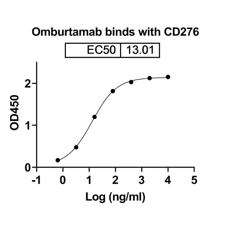 Dose-response - Omburtamab Biosimilar - Anti-B7-H3 Antibody - BSA and Azide free (A338664) - Antibodies.com
