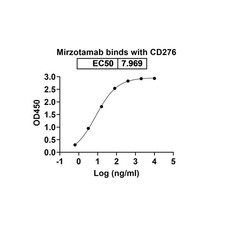 Dose-response - Mirzotamab Biosimilar - Anti-B7-H3 Antibody - BSA and Azide free (A338665) - Antibodies.com