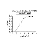 Dose-response - Mirzotamab Biosimilar - Anti-B7-H3 Antibody - BSA and Azide free (A338665) - Antibodies.com