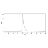 Chromatography profile - Vopratelimab Biosimilar - Anti-ICOS Antibody - BSA and Azide free (A338666) - Antibodies.com