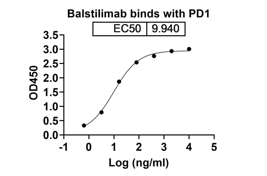 Dose-response - Balstilimab Biosimilar - Anti-PD 1 Antibody - BSA and Azide free (A338668) - Antibodies.com