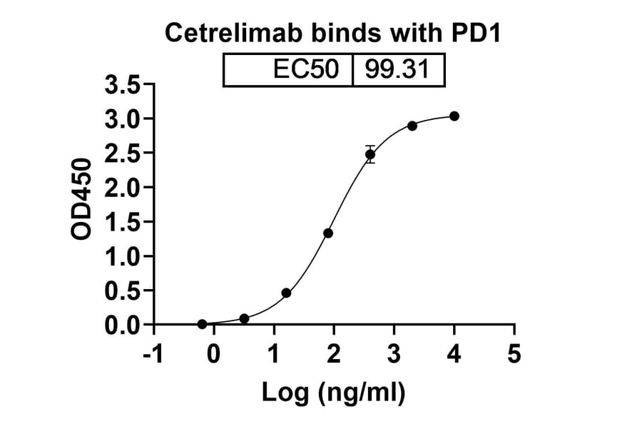 Dose-response - Cetrelimab Biosimilar - Anti-PD 1 Antibody - BSA and Azide free (A338669) - Antibodies.com