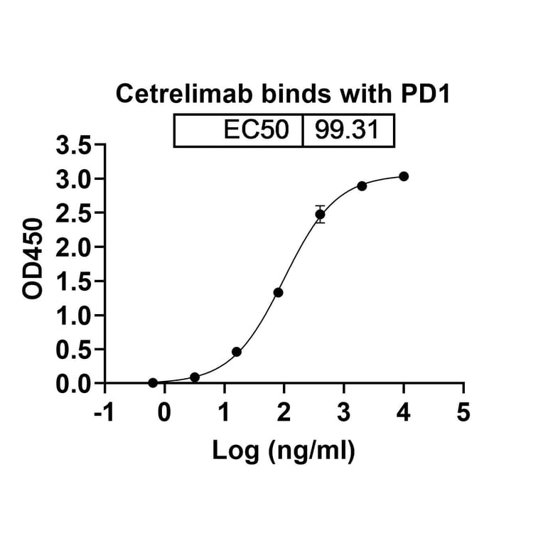 Dose-response - Cetrelimab Biosimilar - Anti-PD 1 Antibody - BSA and Azide free (A338669) - Antibodies.com
