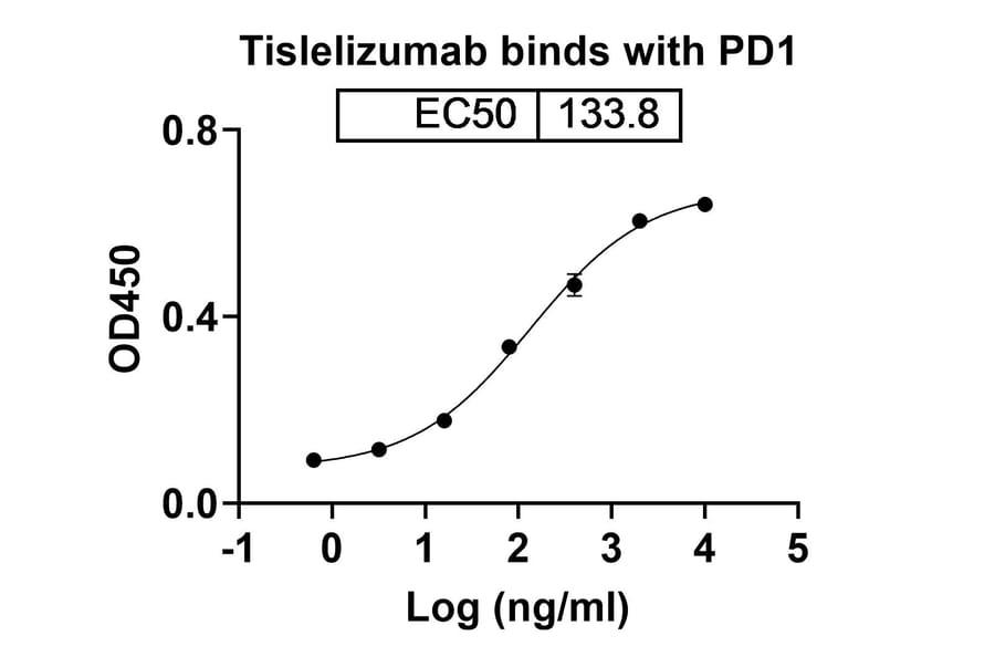 Dose-response - Tislelizumab Biosimilar - Anti-PD 1 Antibody - BSA and Azide free (A338670) - Antibodies.com
