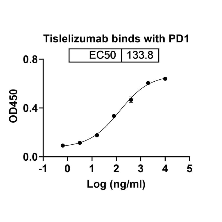 Dose-response - Tislelizumab Biosimilar - Anti-PD 1 Antibody - BSA and Azide free (A338670) - Antibodies.com
