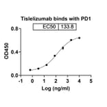 Dose-response - Tislelizumab Biosimilar - Anti-PD 1 Antibody - BSA and Azide free (A338670) - Antibodies.com