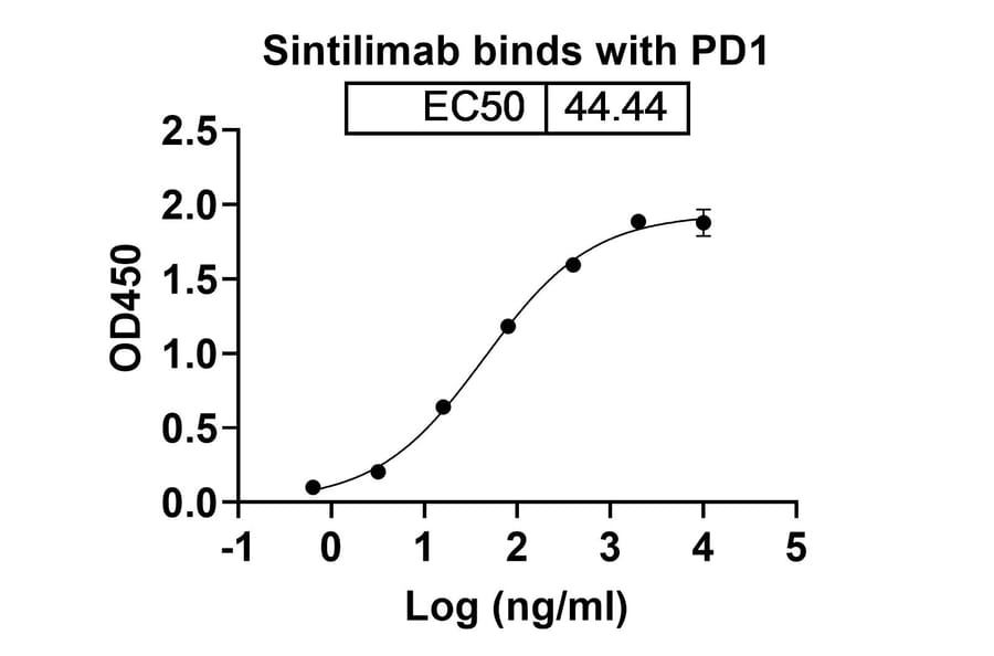 Dose-response - Sintilimab Biosimilar - Anti-PD 1 Antibody - BSA and Azide free (A338671) - Antibodies.com