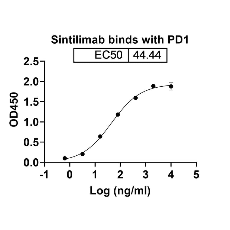 Dose-response - Sintilimab Biosimilar - Anti-PD 1 Antibody - BSA and Azide free (A338671) - Antibodies.com