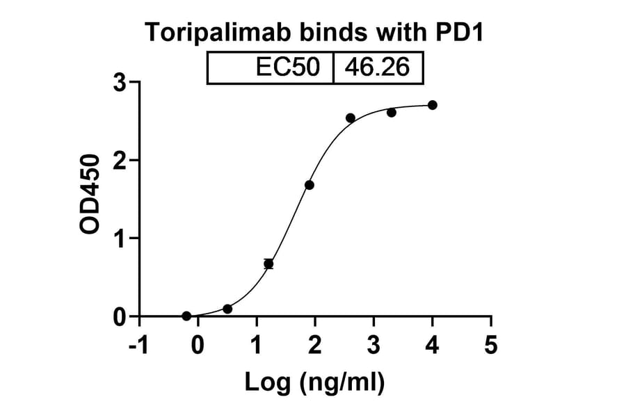 Dose-response - Toripalimab Biosimilar - Anti-PD 1 Antibody - BSA and Azide free (A338672) - Antibodies.com