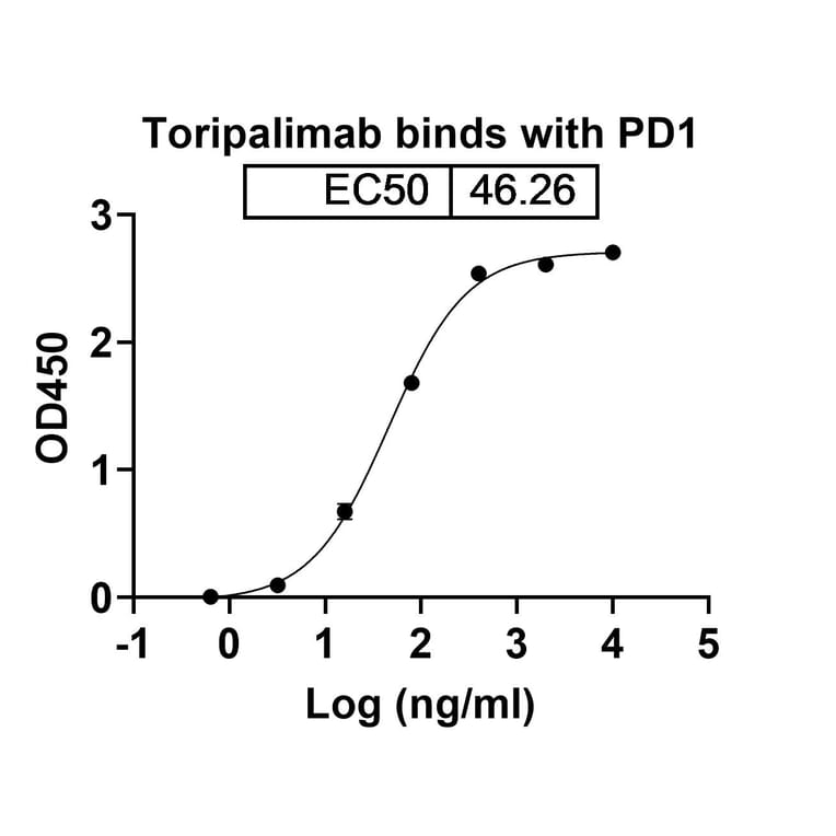 Dose-response - Toripalimab Biosimilar - Anti-PD 1 Antibody - BSA and Azide free (A338672) - Antibodies.com