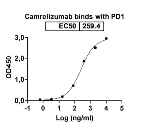 Dose-response - Camrelizumab Biosimilar - Anti-PD 1 Antibody - BSA and Azide free (A338674) - Antibodies.com