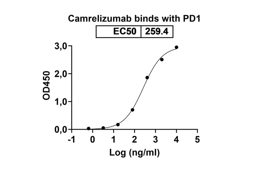 Dose-response - Camrelizumab Biosimilar - Anti-PD 1 Antibody - BSA and Azide free (A338674) - Antibodies.com