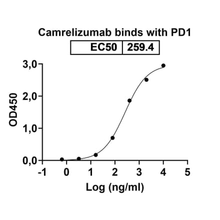 Dose-response - Camrelizumab Biosimilar - Anti-PD 1 Antibody - BSA and Azide free (A338674) - Antibodies.com