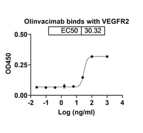 Dose-response - Olinvacimab Biosimilar - Anti-VEGF Receptor 2 Antibody - BSA and Azide free (A338685) - Antibodies.com