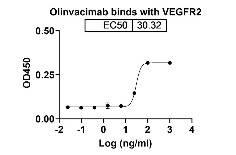 Dose-response - Olinvacimab Biosimilar - Anti-VEGF Receptor 2 Antibody - BSA and Azide free (A338685) - Antibodies.com