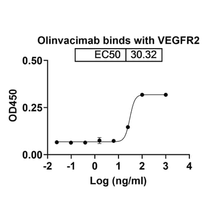 Dose-response - Olinvacimab Biosimilar - Anti-VEGF Receptor 2 Antibody - BSA and Azide free (A338685) - Antibodies.com
