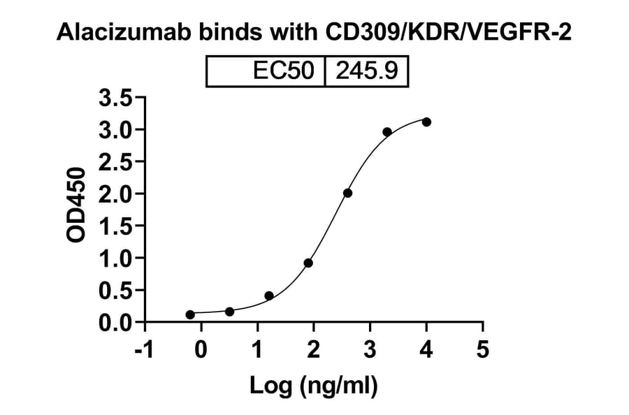 Dose-response - Alacizumab Biosimilar - Anti-VEGF Receptor 2 Antibody - BSA and Azide free (A338686) - Antibodies.com