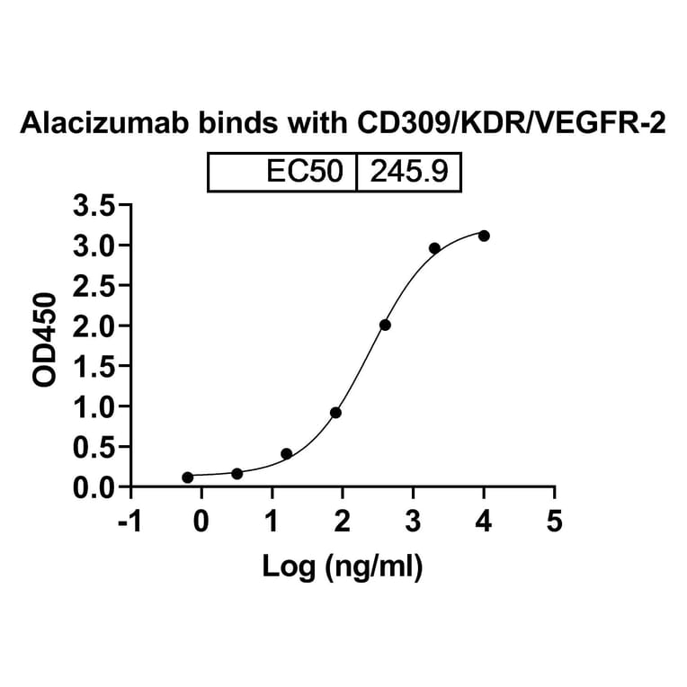 Dose-response - Alacizumab Biosimilar - Anti-VEGF Receptor 2 Antibody - BSA and Azide free (A338686) - Antibodies.com