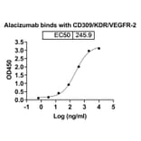 Dose-response - Alacizumab Biosimilar - Anti-VEGF Receptor 2 Antibody - BSA and Azide free (A338686) - Antibodies.com