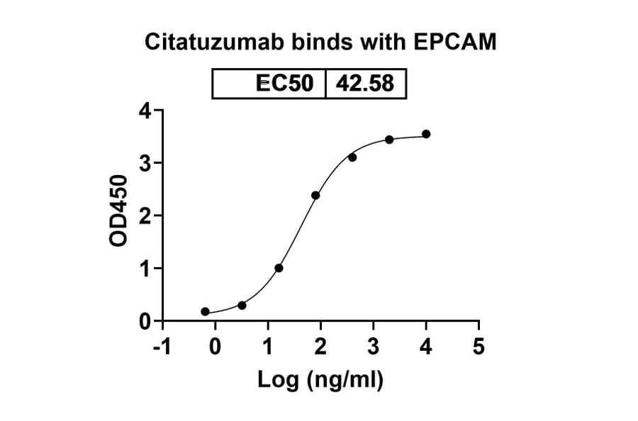 Dose-response - Citatuzumab Biosimilar - Anti-EpCAM Antibody - BSA and Azide free (A338691) - Antibodies.com