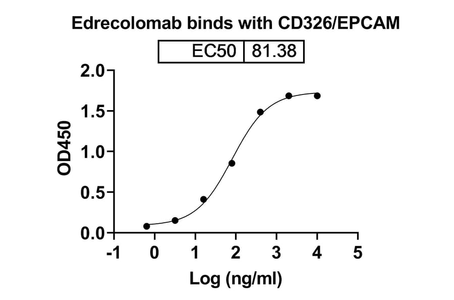 Dose-response - Edrecolomab Biosimilar - Anti-EpCAM Antibody - BSA and Azide free (A338692) - Antibodies.com