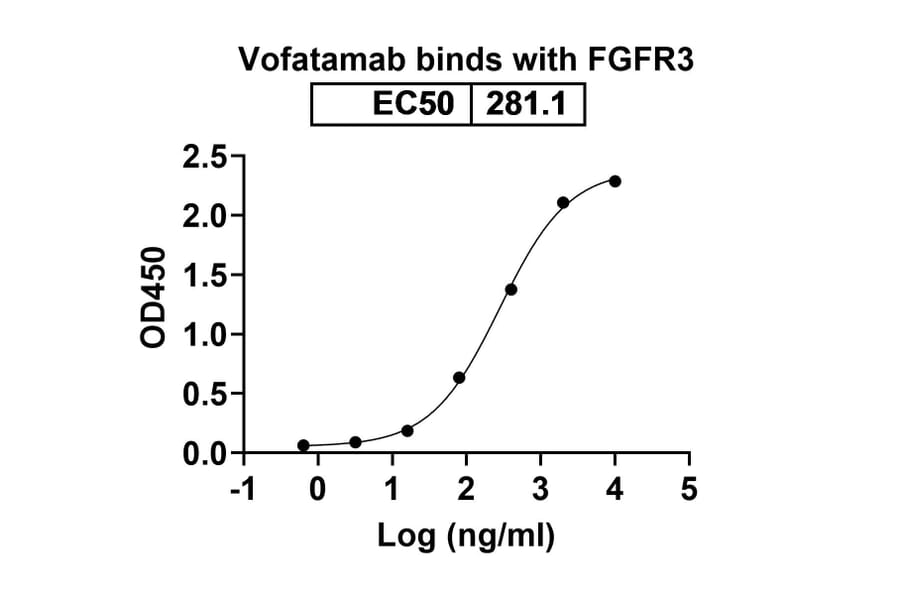 Dose-response - Vofatamab Biosimilar - Anti-FGFR3 Antibody - BSA and Azide free (A338698) - Antibodies.com