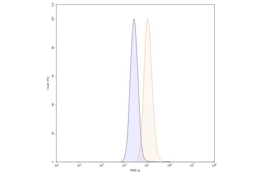 Chromatography profile - Disitamab Biosimilar - Anti-ErbB2 Antibody - BSA and Azide free (A338699) - Antibodies.com