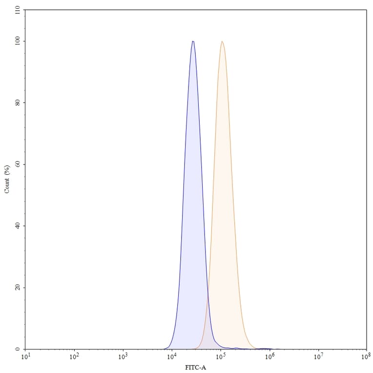 Chromatography profile - Disitamab Biosimilar - Anti-ErbB2 Antibody - BSA and Azide free (A338699) - Antibodies.com