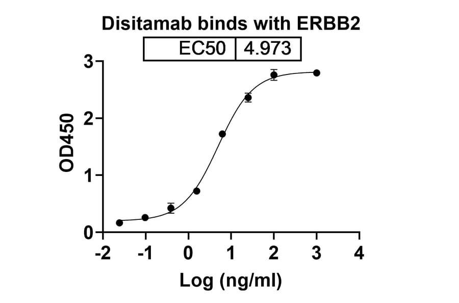 Dose-response - Disitamab Biosimilar - Anti-ErbB2 Antibody - BSA and Azide free (A338699) - Antibodies.com