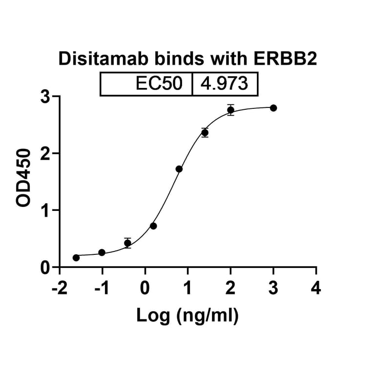 Dose-response - Disitamab Biosimilar - Anti-ErbB2 Antibody - BSA and Azide free (A338699) - Antibodies.com