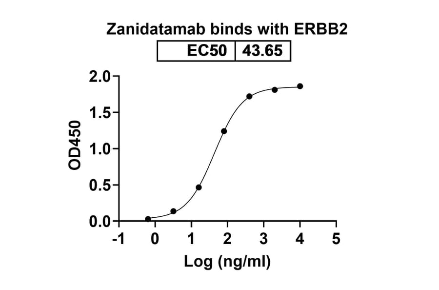 Dose-response - Zanidatamab Biosimilar - Anti-ErbB2 Antibody - BSA and Azide free (A338702) - Antibodies.com