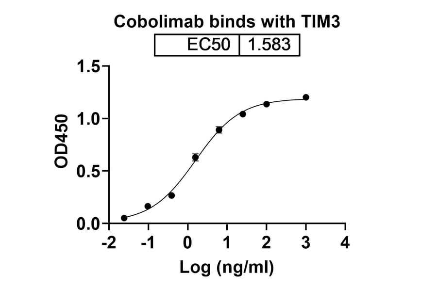 Dose-response - Cobolimab Biosimilar - Anti-TIM 3 Antibody - BSA and Azide free (A338707) - Antibodies.com