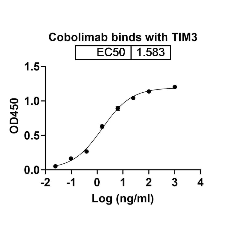 Dose-response - Cobolimab Biosimilar - Anti-TIM 3 Antibody - BSA and Azide free (A338707) - Antibodies.com