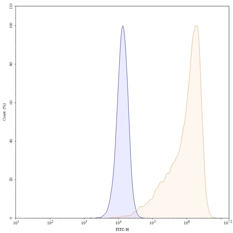 Chromatography profile - Modotuximab Biosimilar - Anti-EGFR Antibody - BSA and Azide free (A338713) - Antibodies.com
