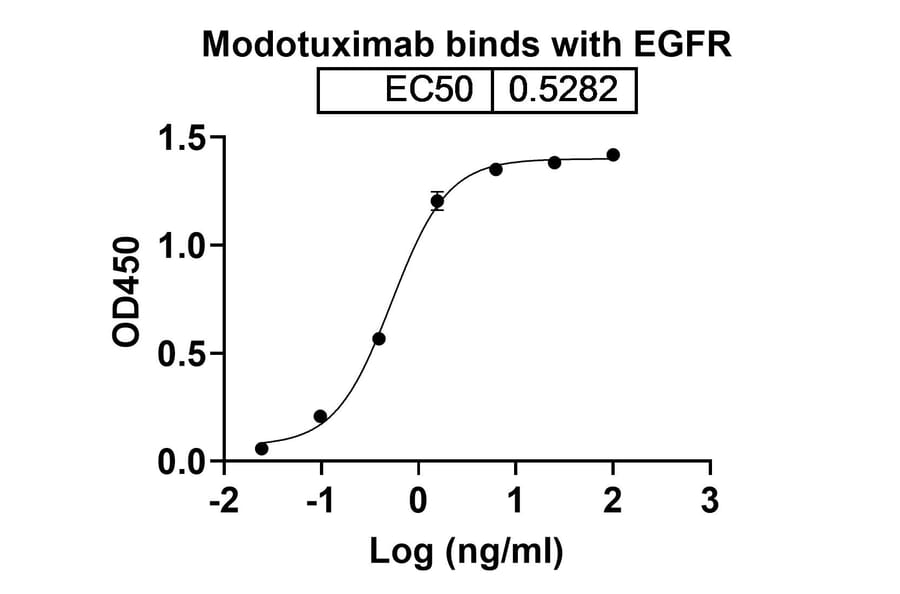 Dose-response - Modotuximab Biosimilar - Anti-EGFR Antibody - BSA and Azide free (A338713) - Antibodies.com