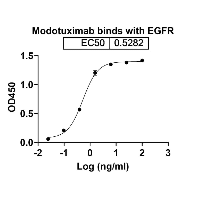 Dose-response - Modotuximab Biosimilar - Anti-EGFR Antibody - BSA and Azide free (A338713) - Antibodies.com